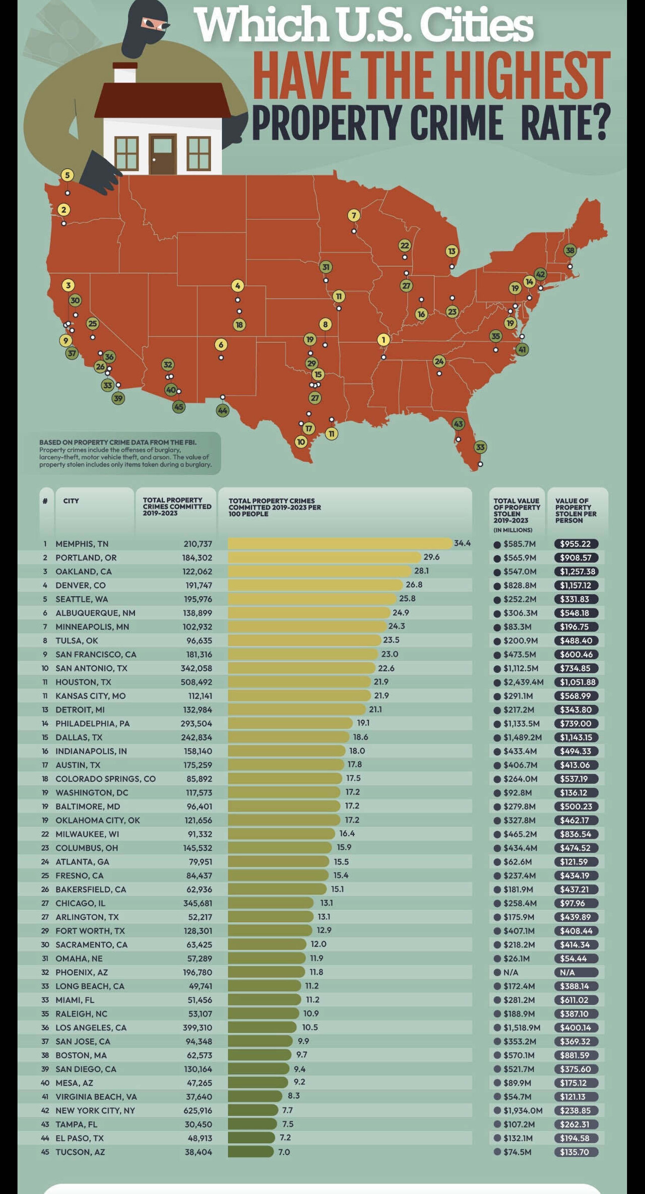 The highest property crime in US | Misc. - Blind