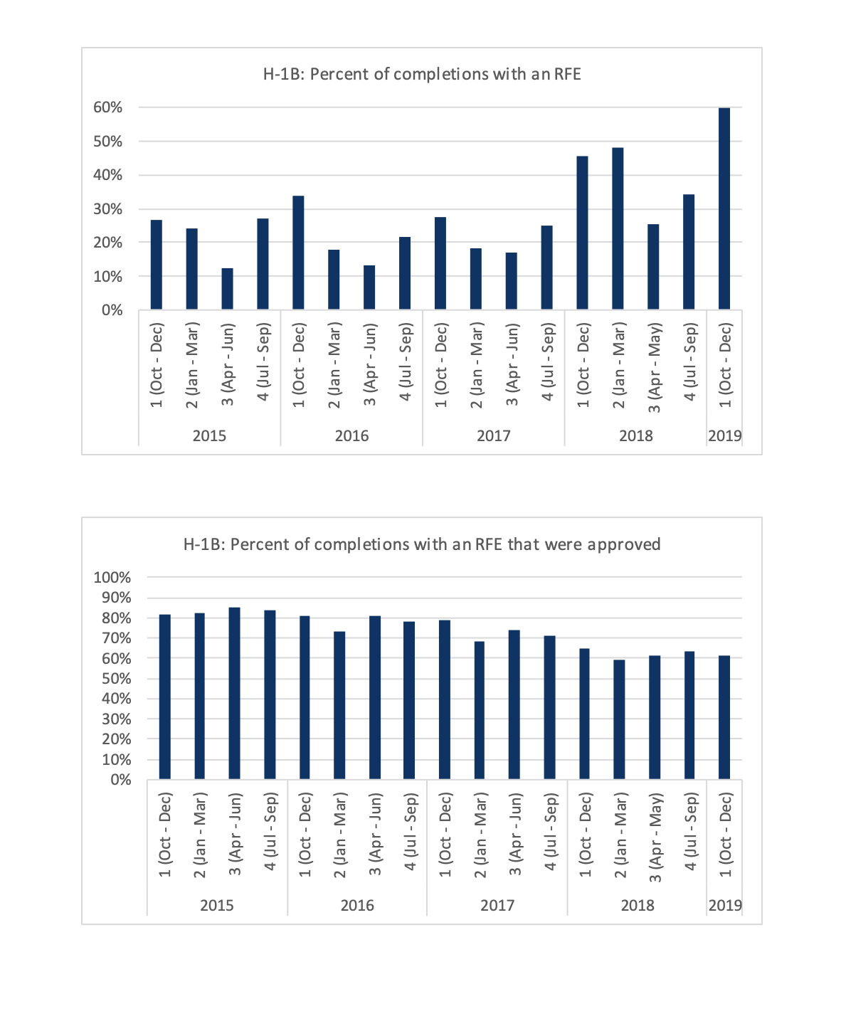 H1B RFE data by USCIS