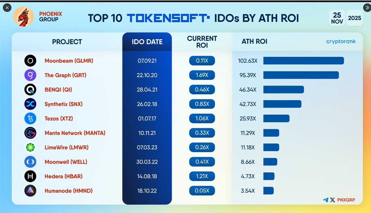 블라인드 | 암호화폐: IDO 진행했던 플젝 ATH ROI 순위 자료