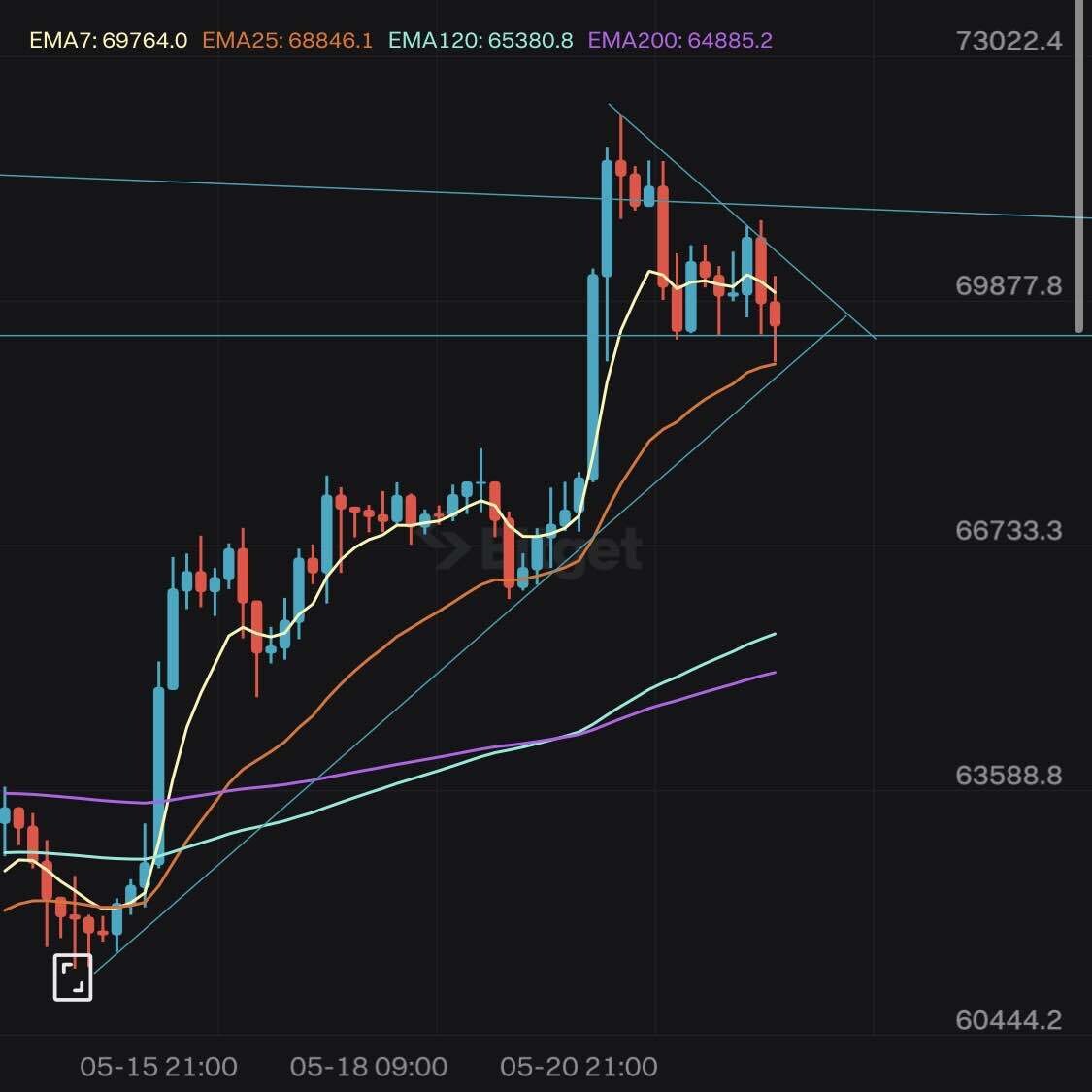 블라인드 | 암호화폐: 디센딩 트라이앵글