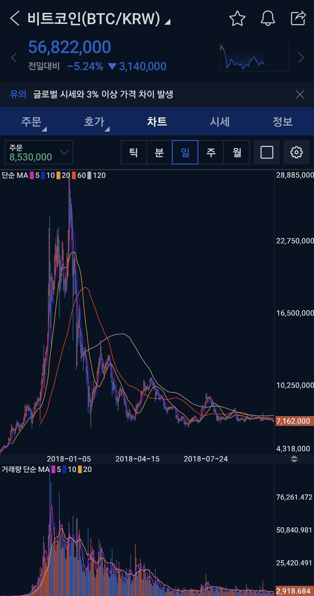 블라인드 | 암호화폐: 2017년 10월 ~ 18년 10월 비트코인 차트