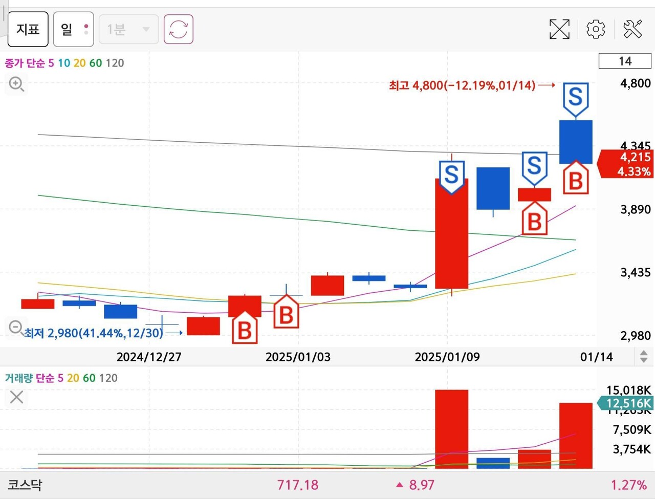 블라인드 | 주식·투자: 2주만에 1년 생활비 벌었따