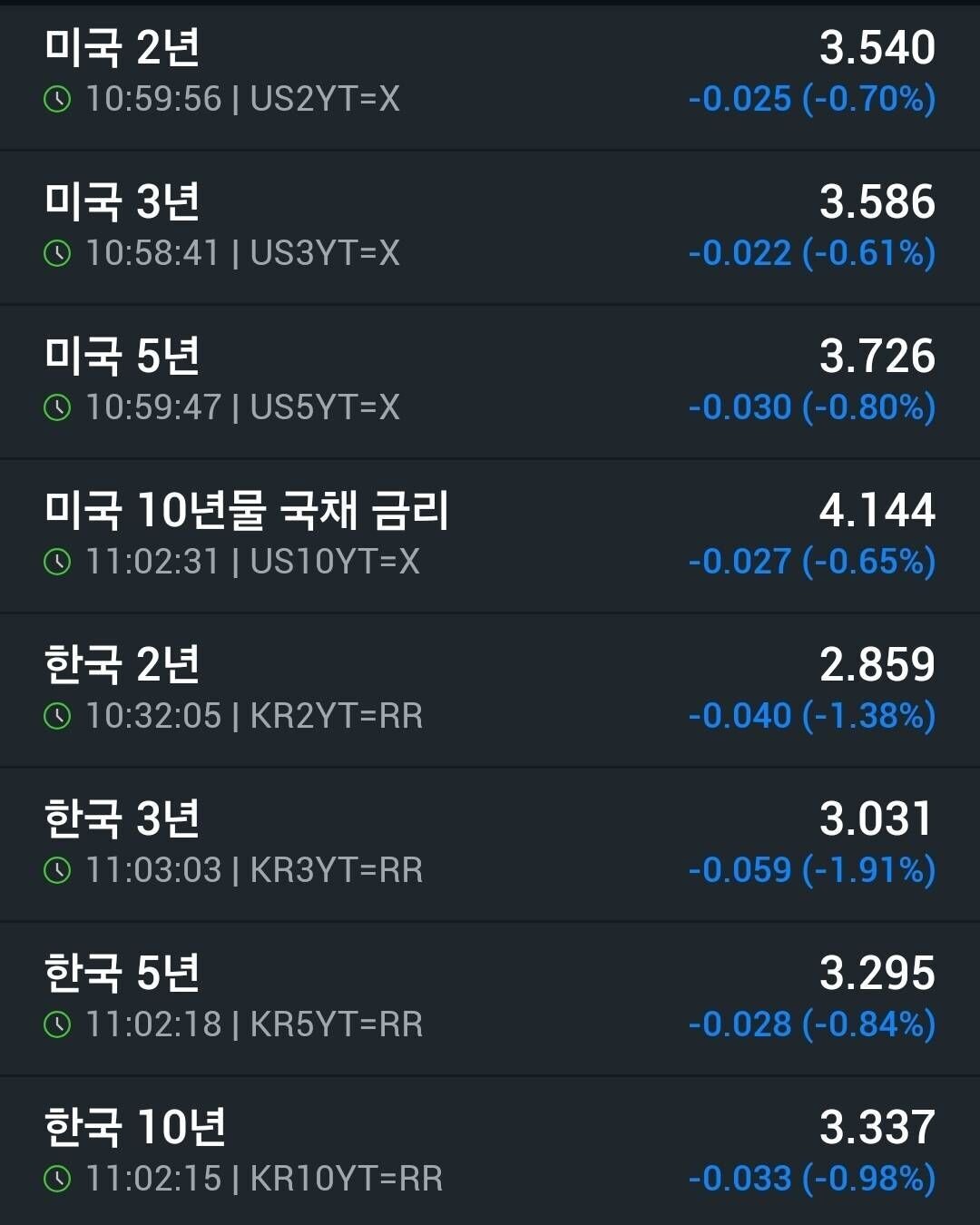 블라인드 | 주식·투자: 한미일 국채금리