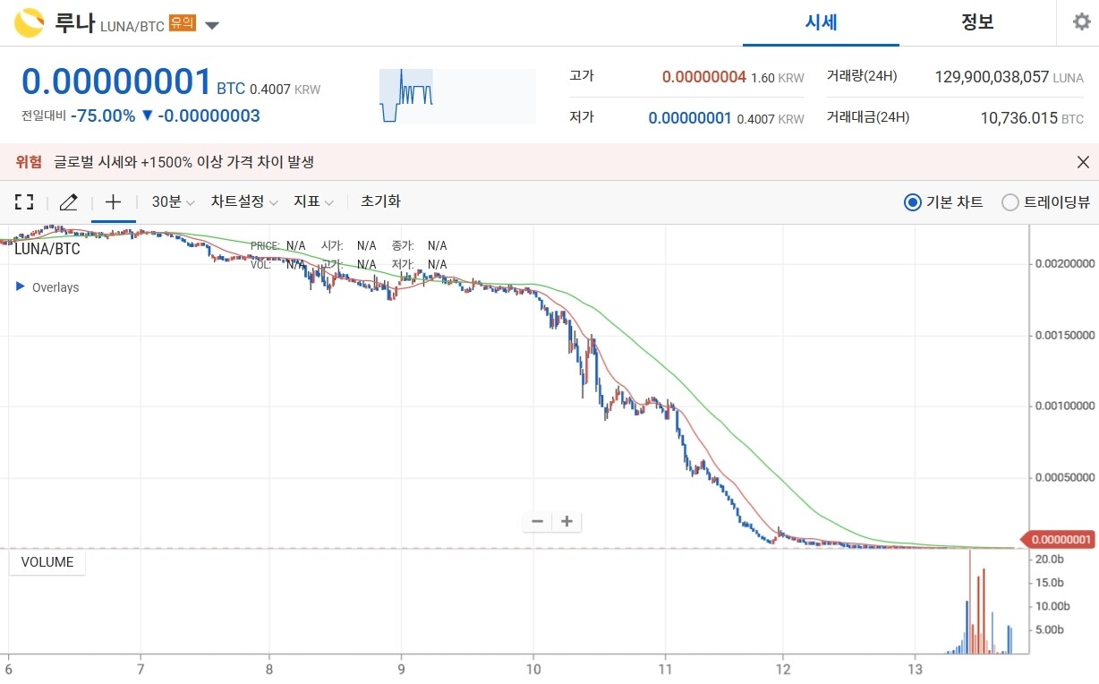 블라인드 | 암호화폐: 루보와 루나