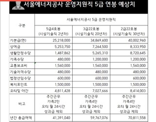 서울에너지공사 양반님들 연봉계산 좀 봐주세요