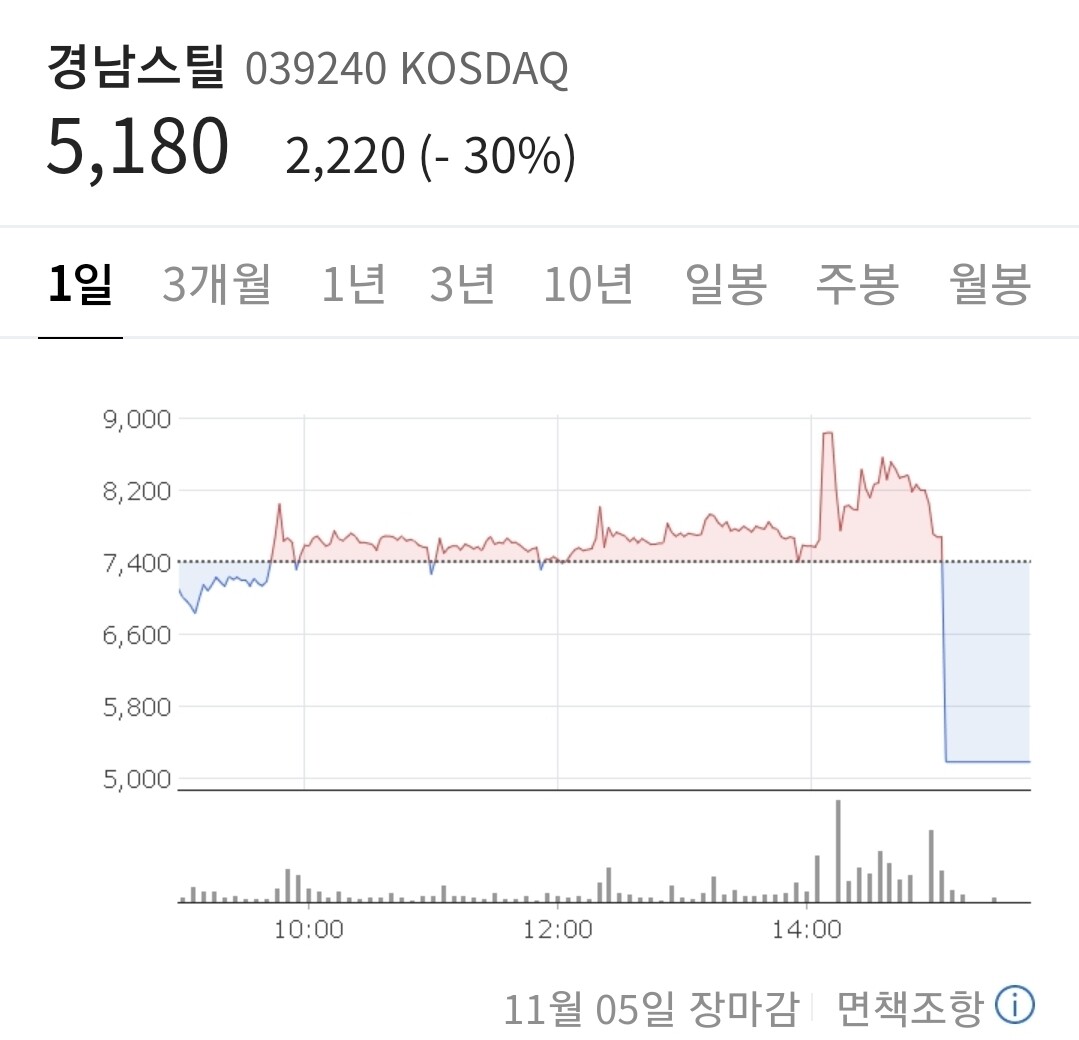 블라인드 | 주식·투자: 경남스틸 ㅠㅠ