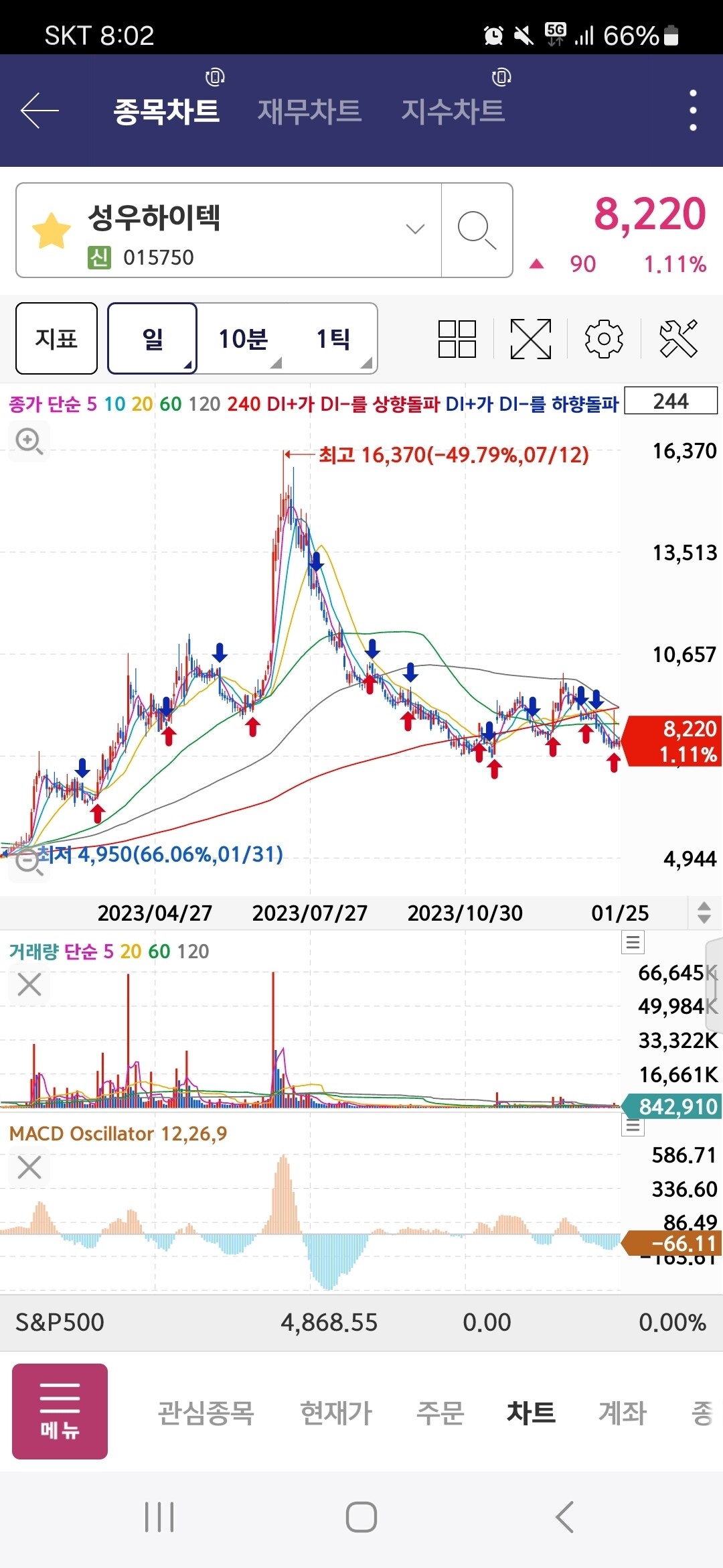 블라인드 | 주식·투자: 성우하이텍은 왜 안오를까ㅜㅜ