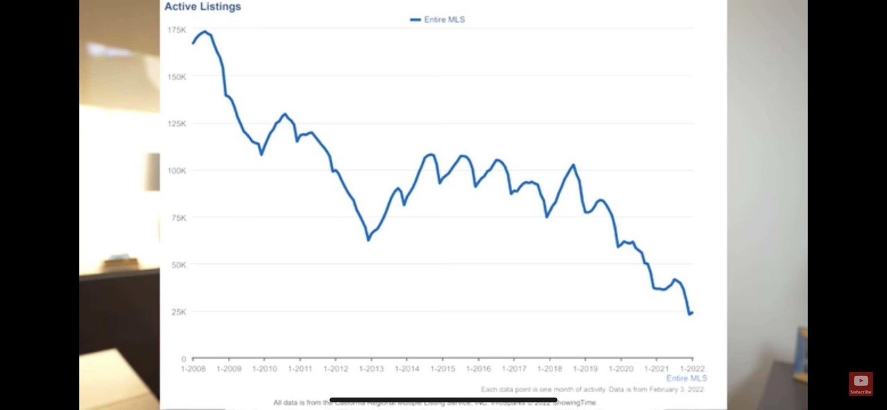 Chart of housing supply in California 