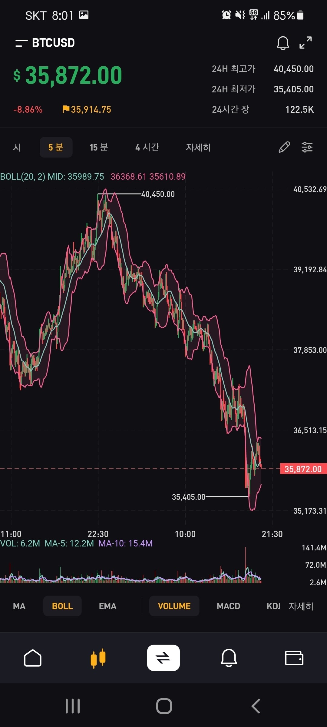블라인드 | 암호화폐: 단기 매매 포인트