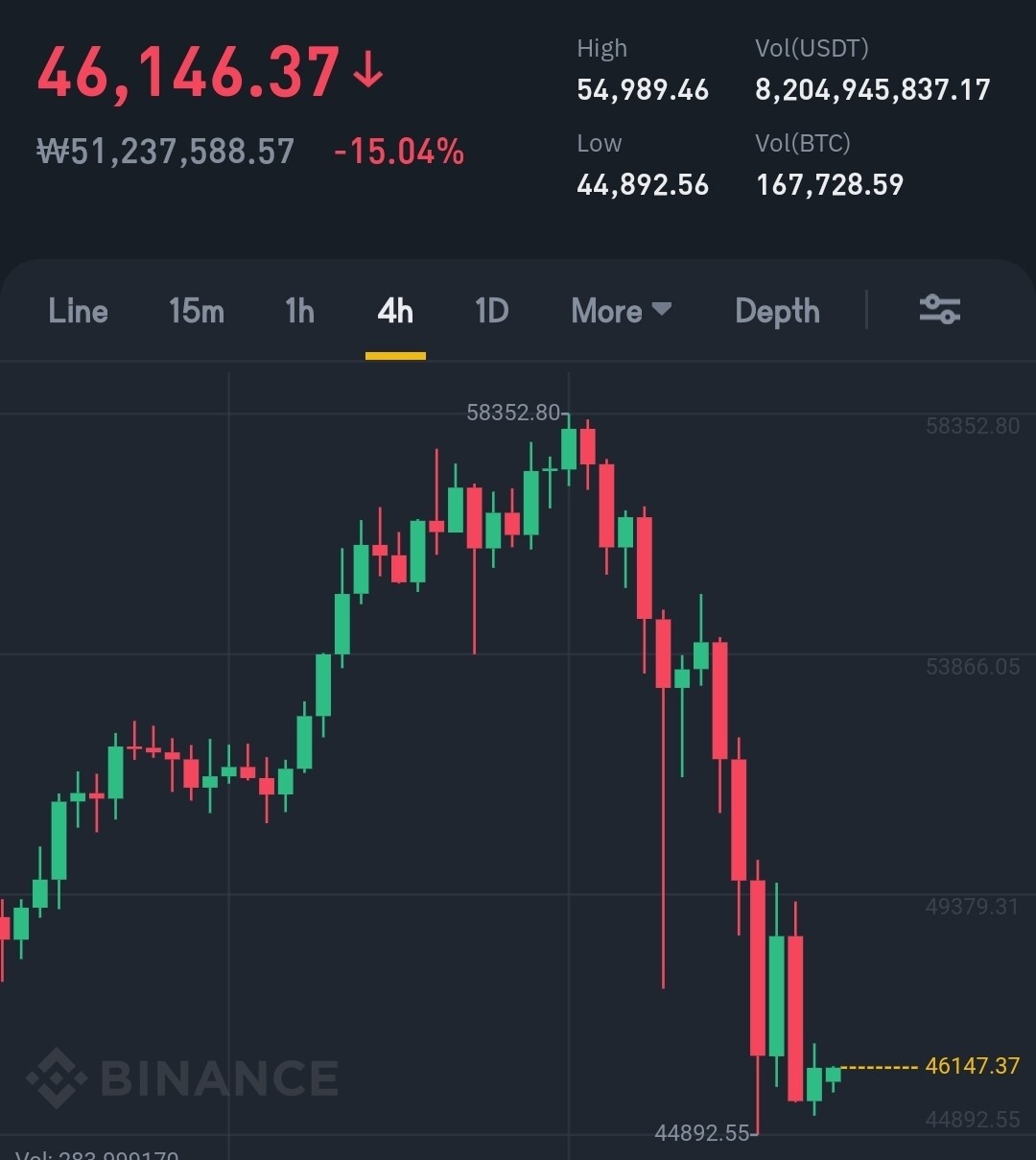 블라인드 | 암호화폐: 비트코인 무서워서 아무도 안사네 ㅋㅋㅋ