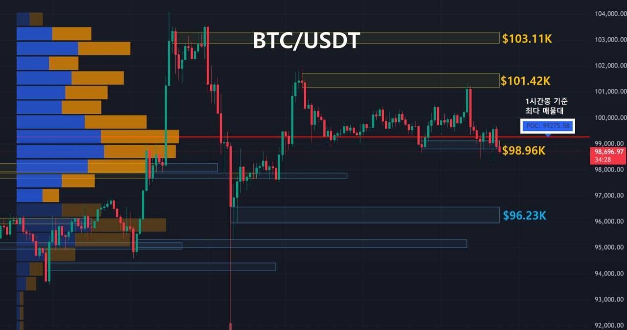 블라인드 | 암호화폐: 비트코인 주요 지지, 저항대