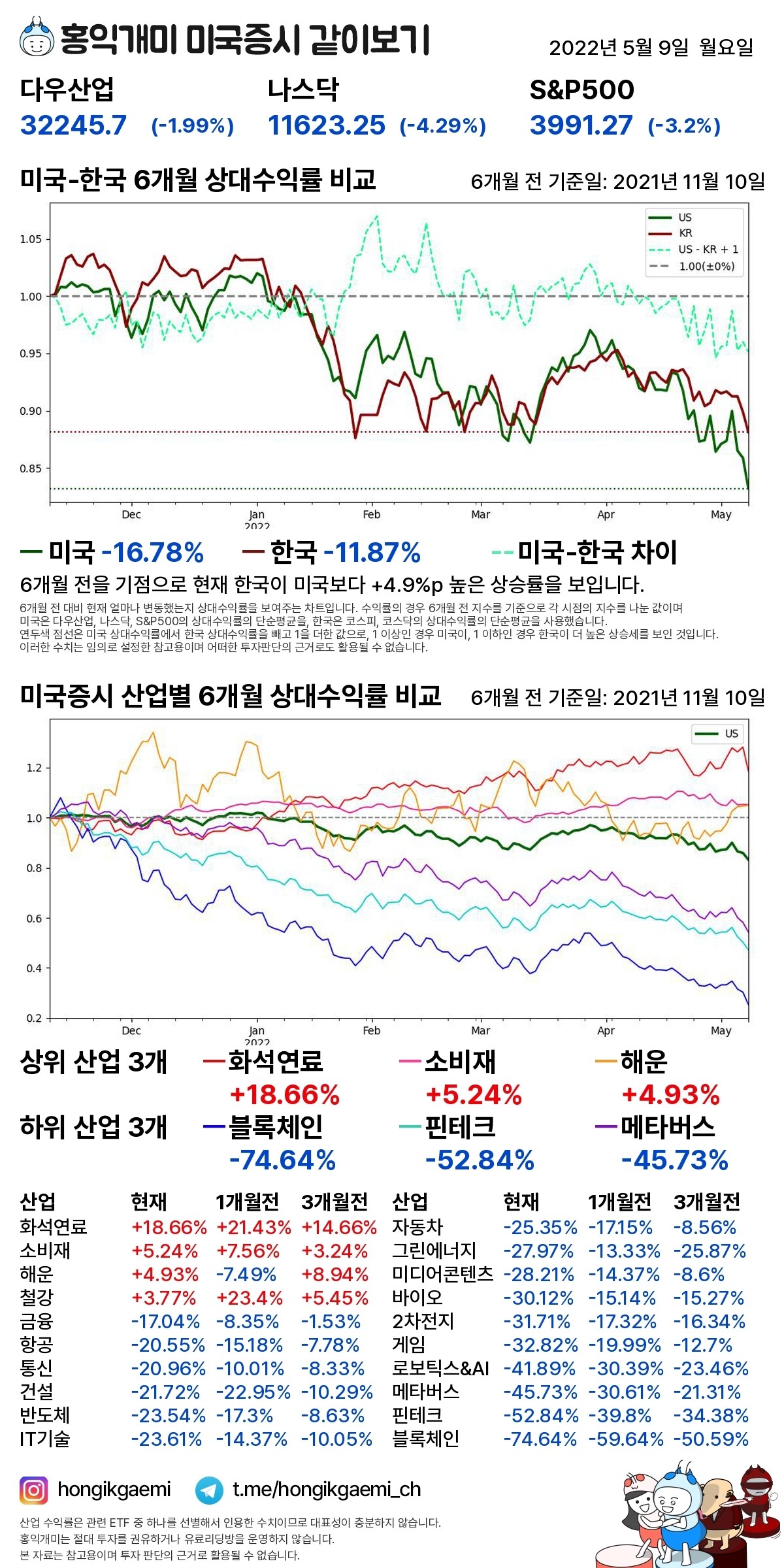 블라인드 | 주식·투자: 미국증시 시황 + 다우지수 52주 신저가 + 바이든, 우크라 지원법안 서명 + 비트코인 -10%폭락