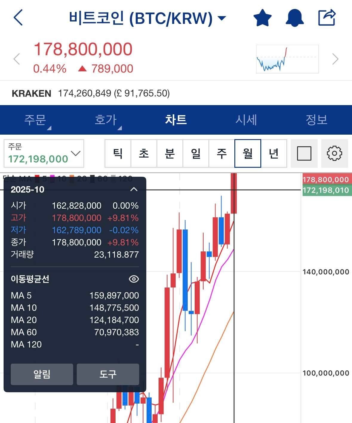 블라인드 | 암호화폐: 비트코인 원화 신기록 달성