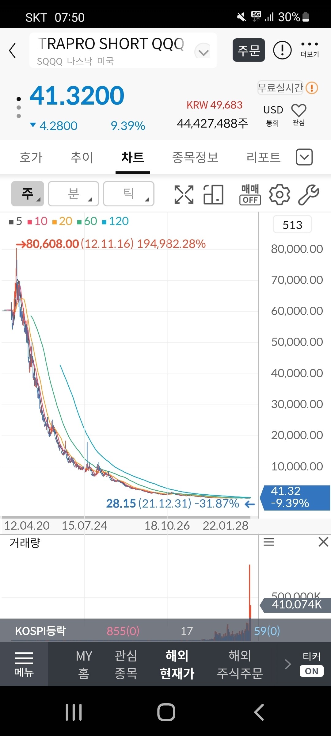 블라인드 | 주식·투자: sqqq 액면분할됐나요?