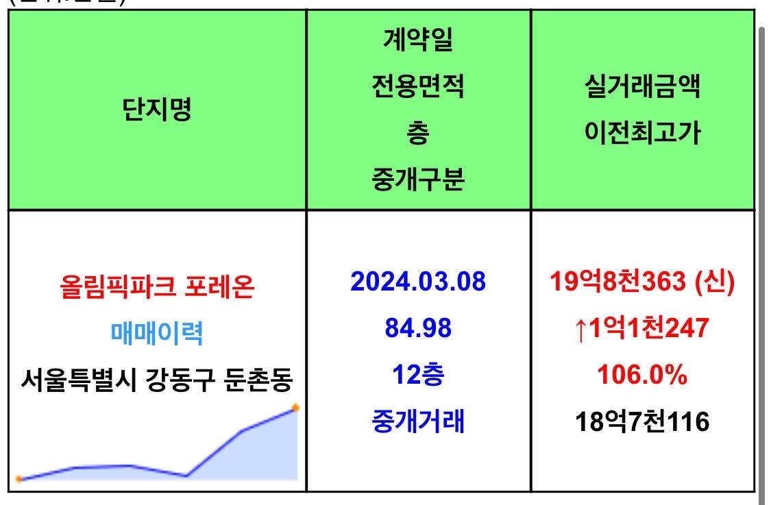 블라인드 | 부동산: 폭락이들 전고점 다와가니까..
