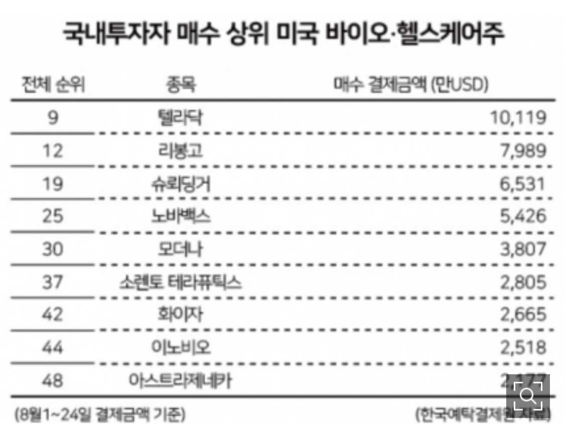블라인드 | 주식·투자: 우리나라 사람들 많이 산 미국 바이오헬스케어 주식