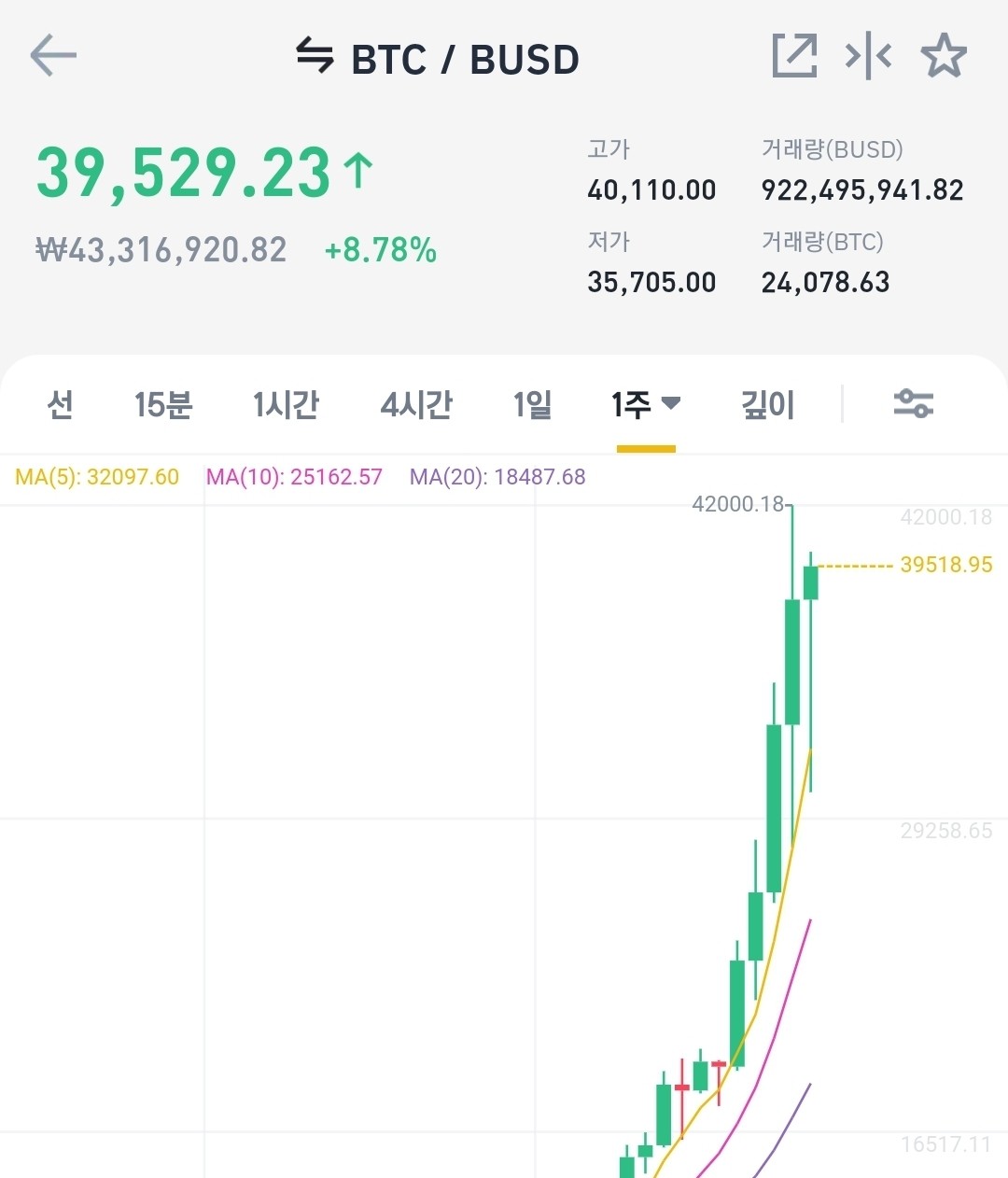 블라인드 | 암호화폐: 비트코인 세력은 도대체 얼마나 펌핑하려고 매집을 이렇게 하는거져?