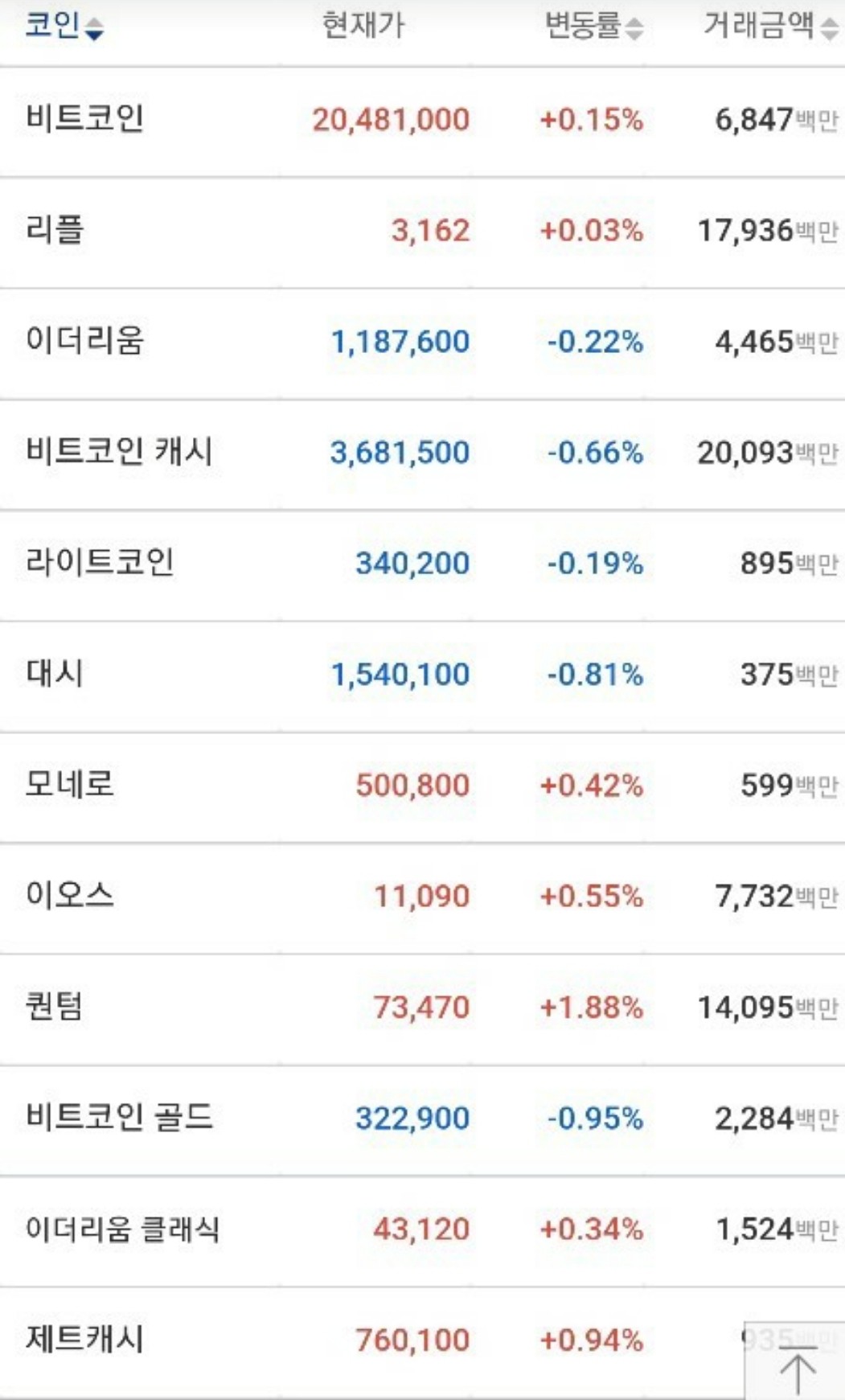 블라인드 | 암호화폐: 이더100만원 돌파. 리플 3천 돌파.