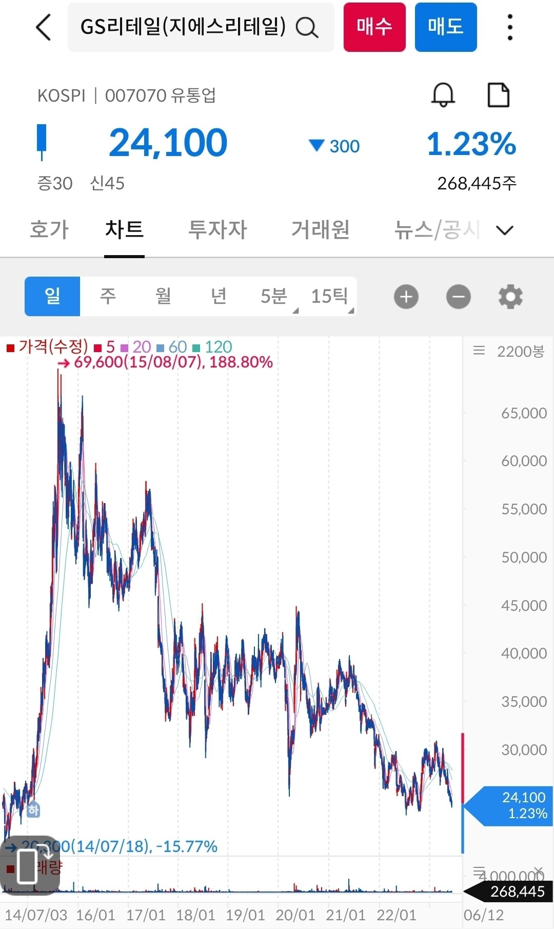 블라인드 | 주식·투자: GS리테일 형들