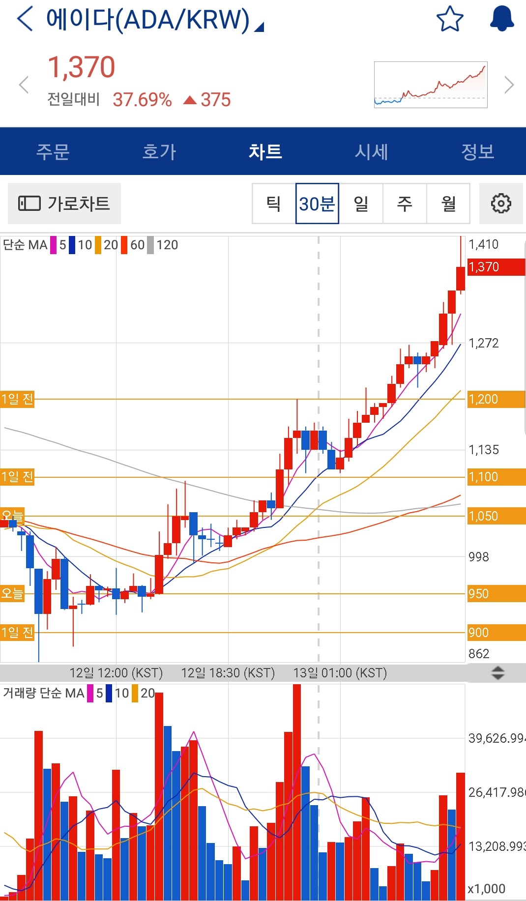 블라인드 | 암호화폐: 에이다30분차트