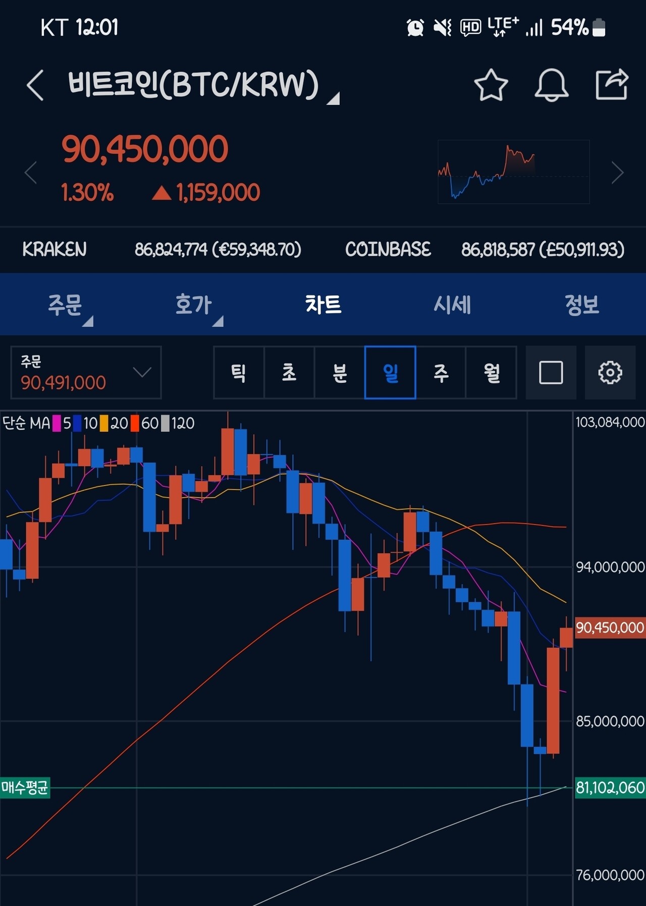 블라인드 | 암호화폐: 며칠전 하락글 적고 오래간만에 글을 적네요