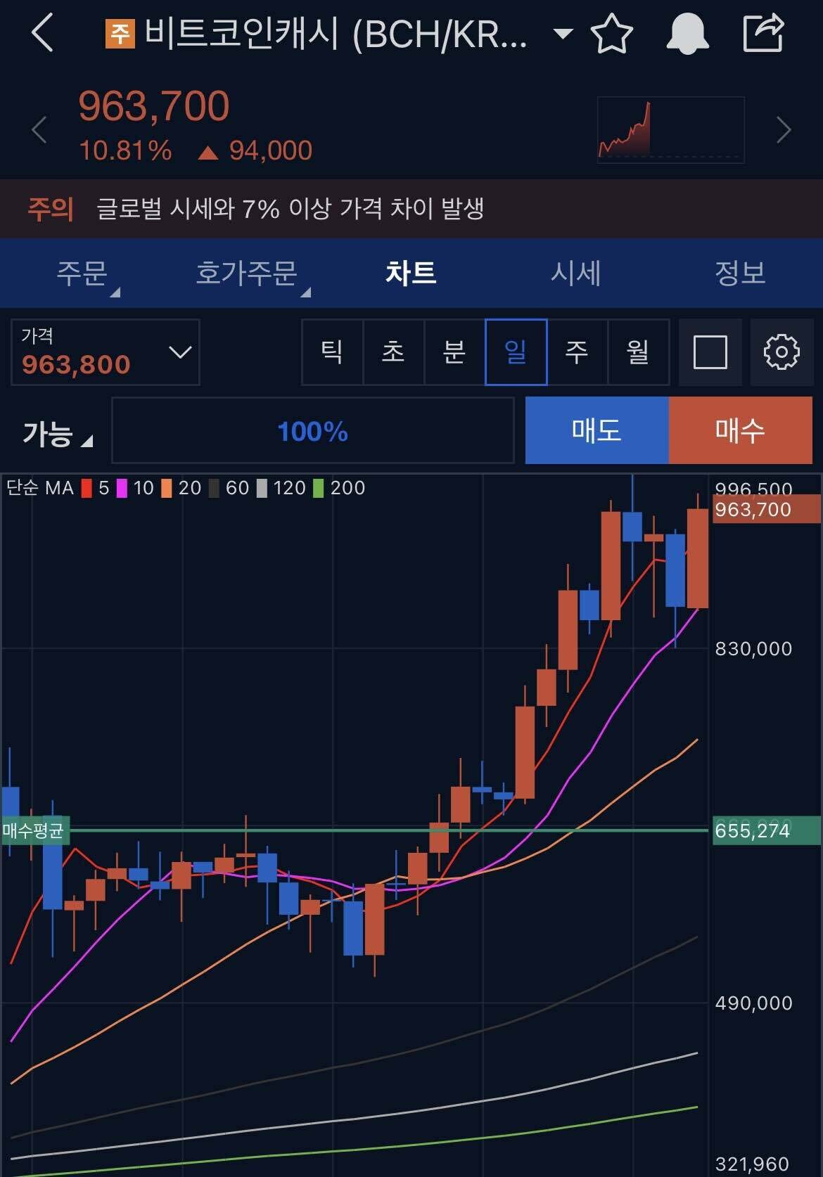 블라인드 | 암호화폐: 비캐같은 코인 오르는거보면 신기하다