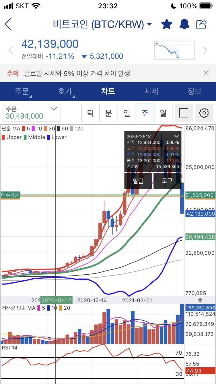 블라인드 | 암호화폐: 비트코인 매수타이밍 잡아준다