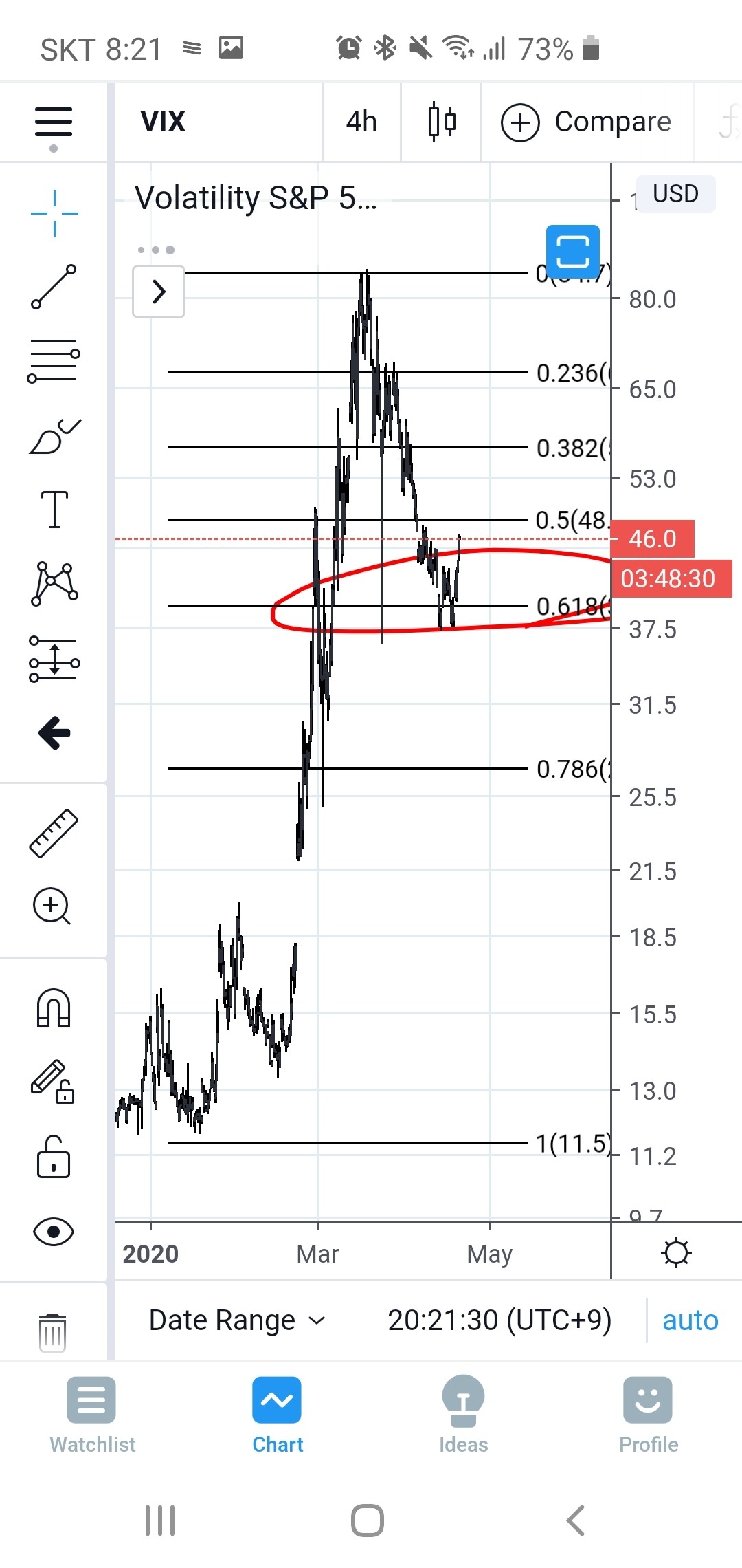 블라인드 | 주식·투자: 차티스트가 보는 현재 지수 관점
