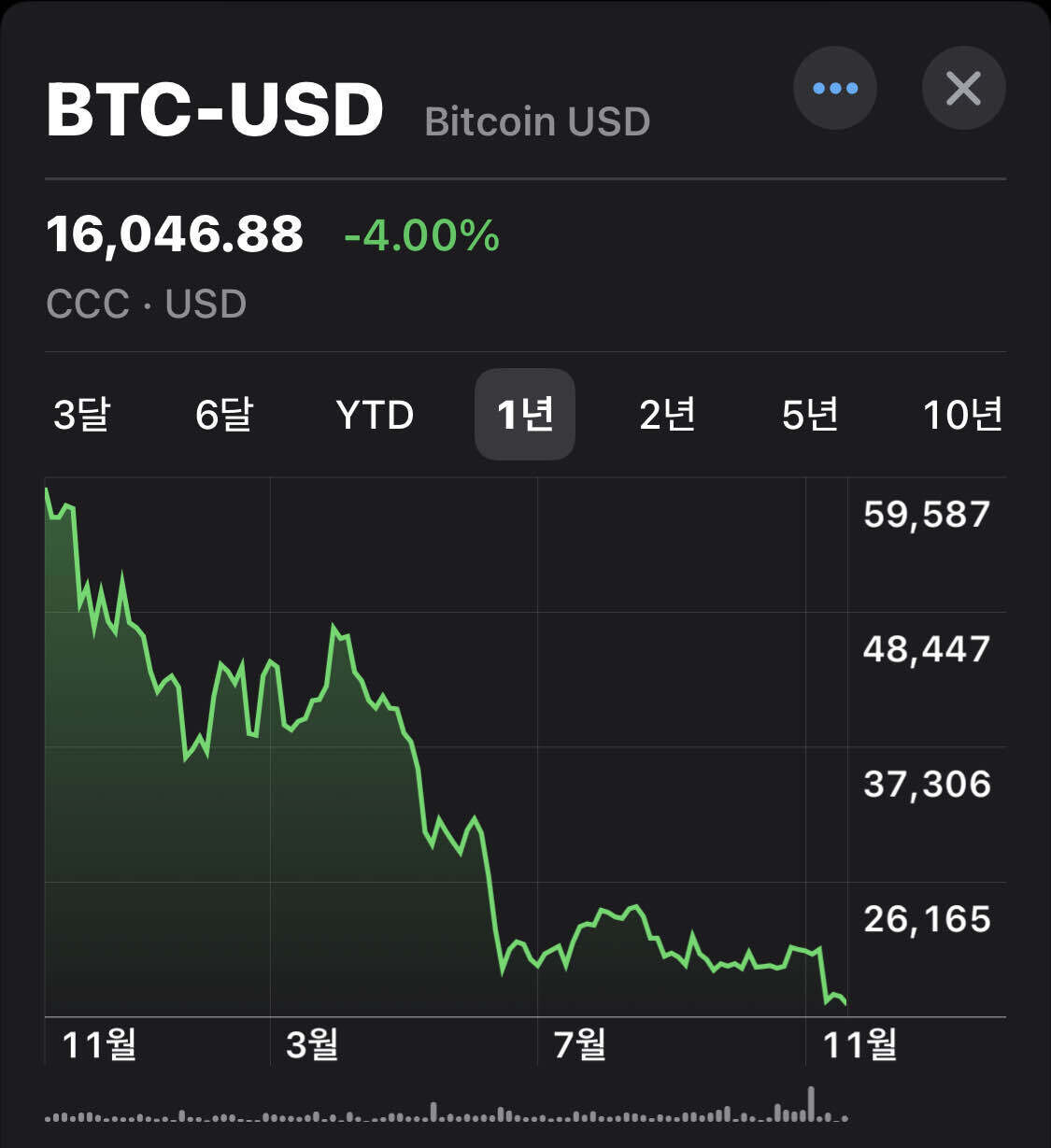 블라인드 | 암호화폐: 비트 살벌하네