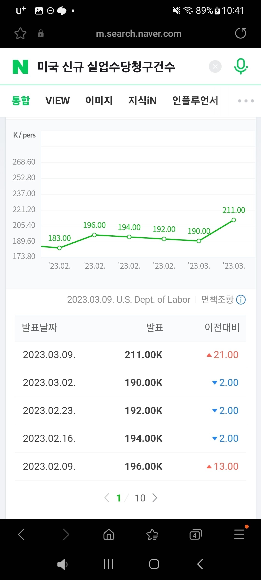 블라인드 | 주식·투자: 미국 실업수당 청구건수 개폭등
