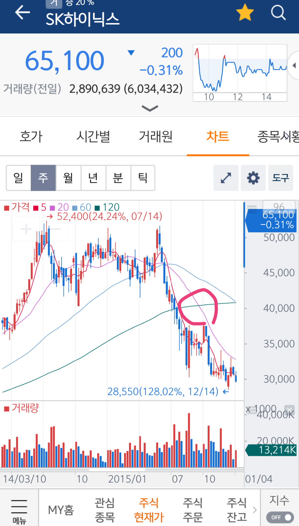 블라인드 | 주식·투자: sk하이닉스 느낌이 쎄하다