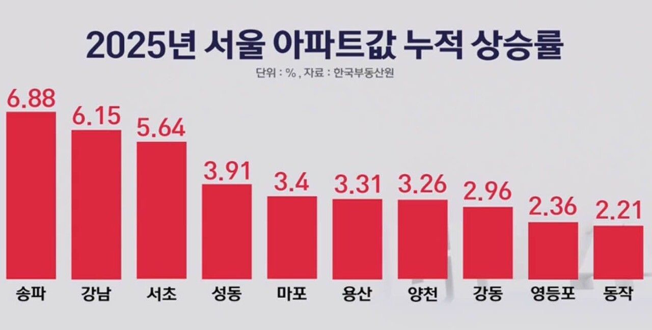 블라인드 | 부동산: 2025년 서울 아파트값 누적 상승률