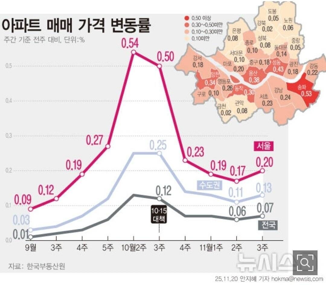 블라인드 | 부동산: 서울 아파트값 상승폭 4주만에 다시 확대