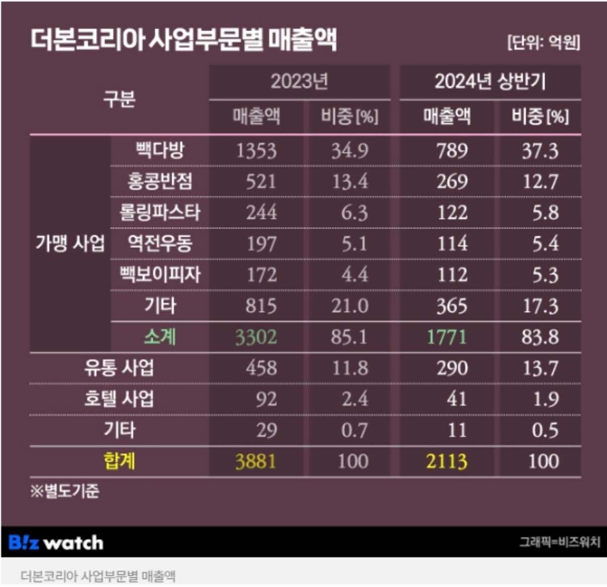 더본 코리아 주식 (67) 사진