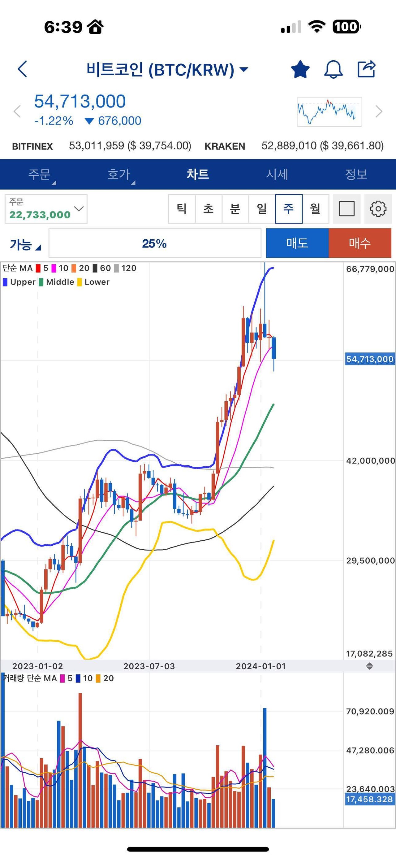블라인드 | 암호화폐: 정보) 사실 비트는 그냥 우상향 중임