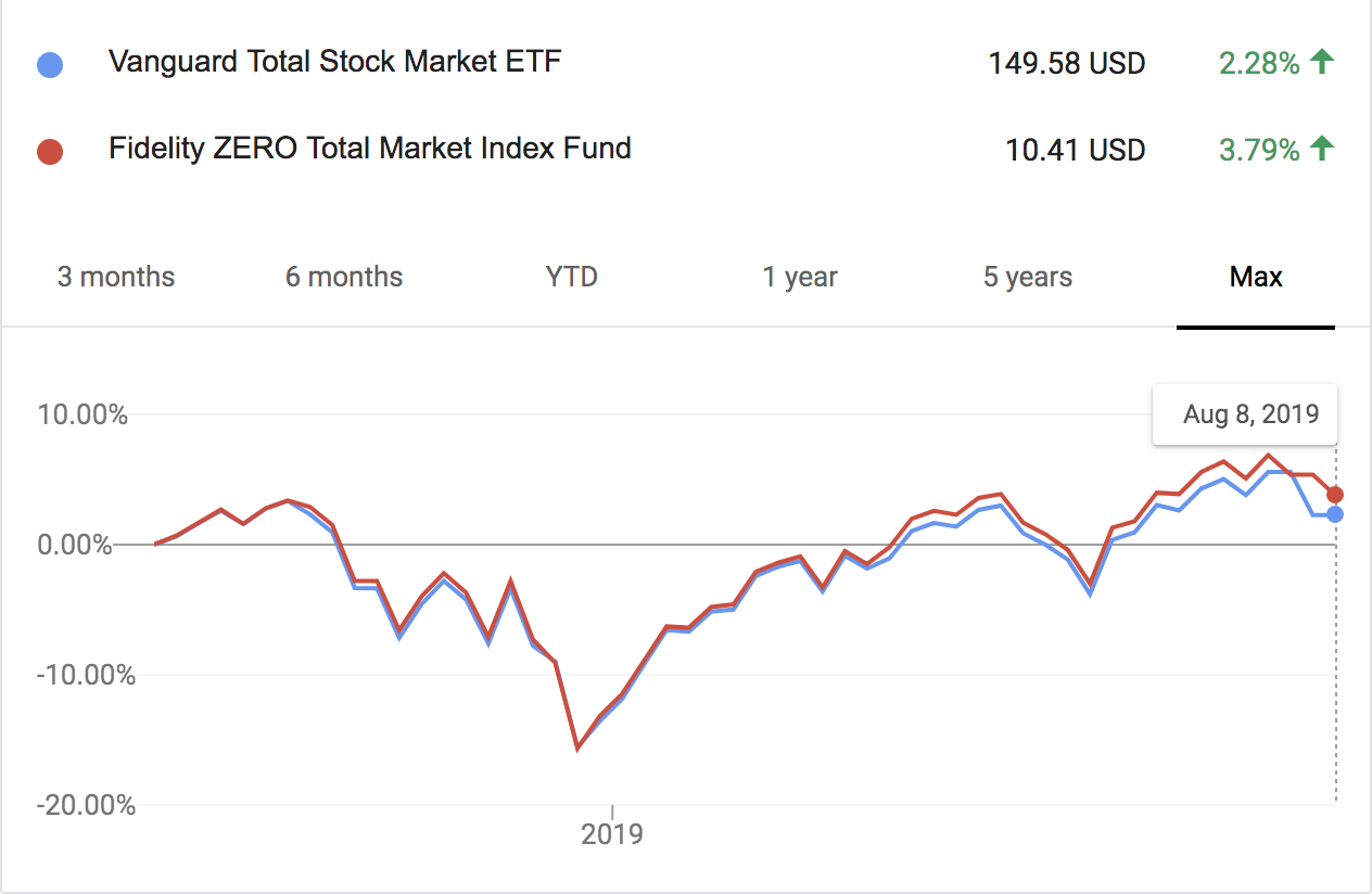 Do mutual funds usually beat out SPY (disregarding fees)?