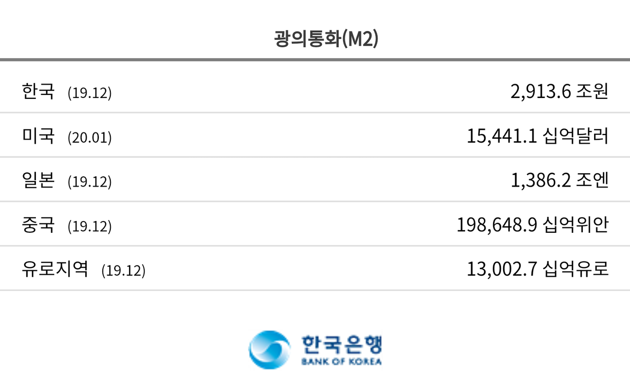 블라인드 | 부동산: M2통화량과 경제성장률로 본 화폐가치 하락