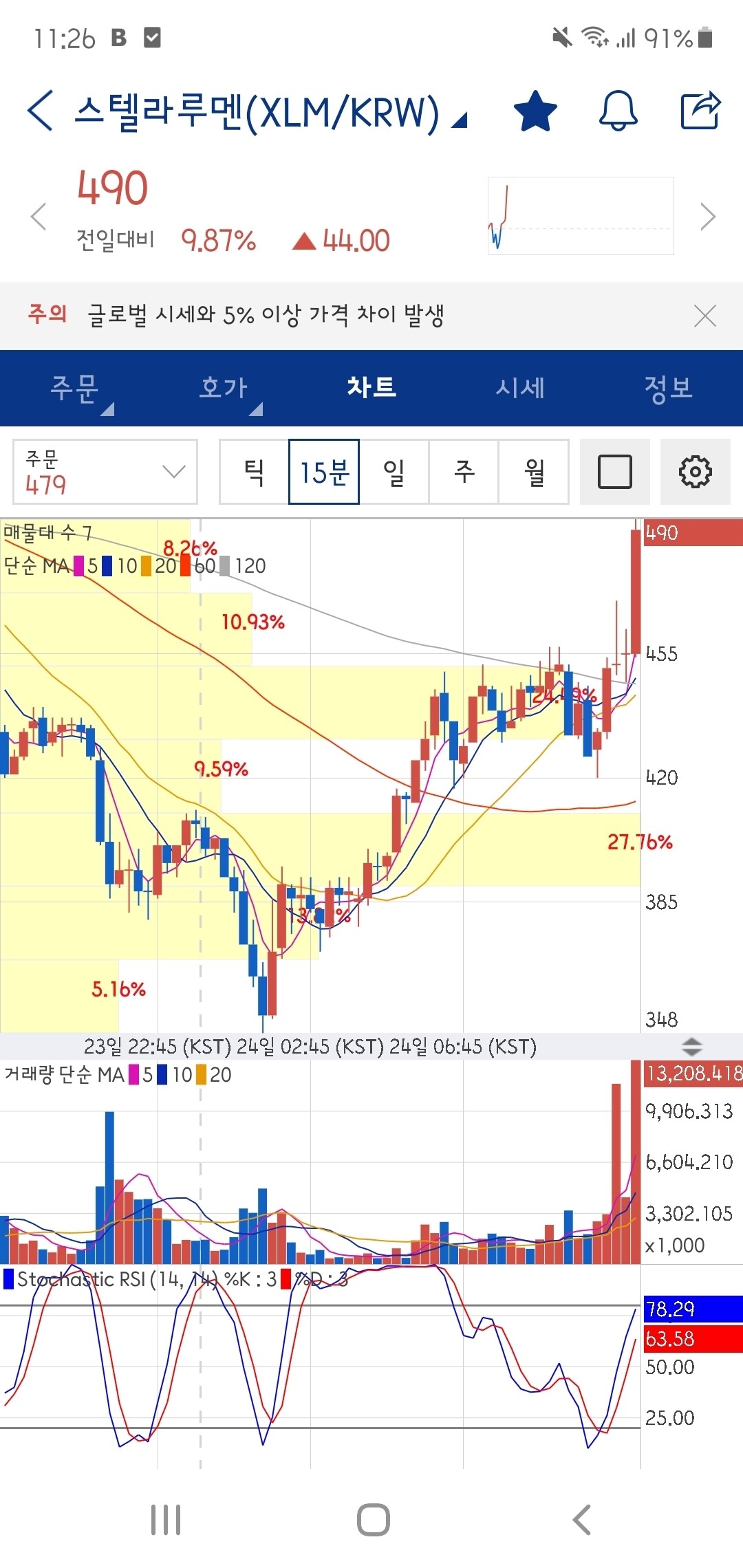 블라인드 | 암호화폐: 스텔라루멘 혼자 미쳐서 날뛰네