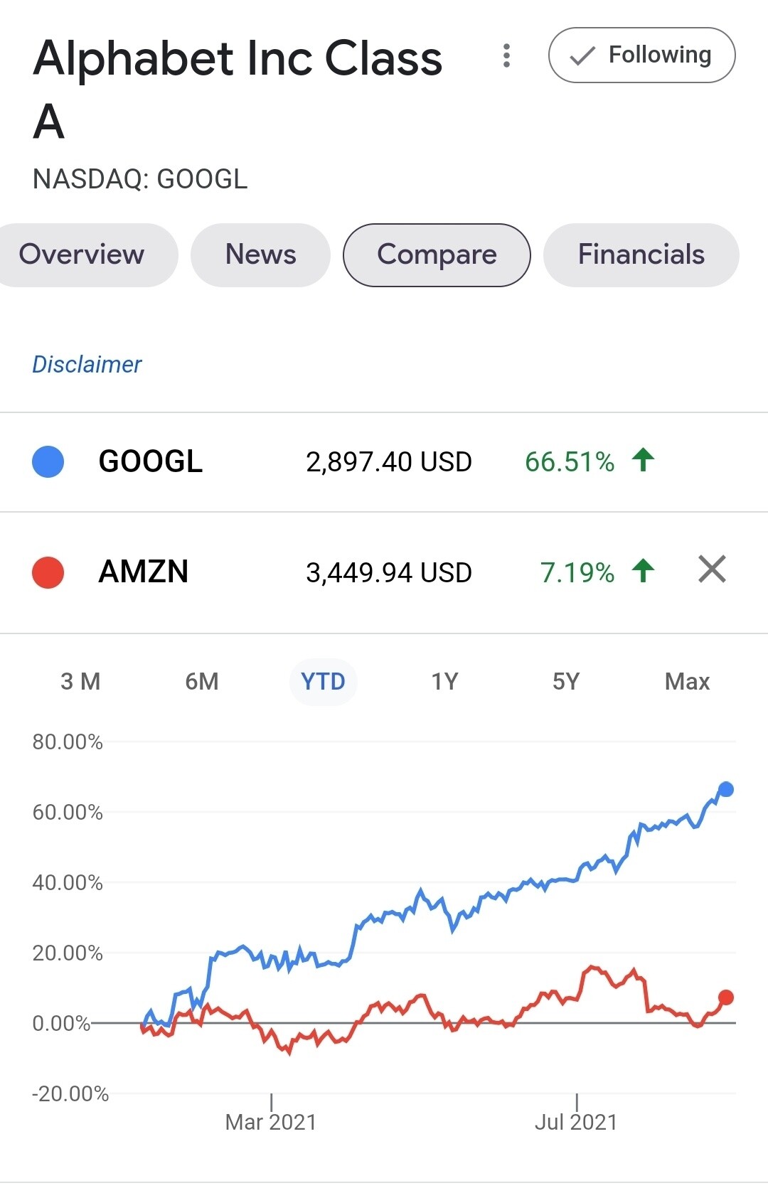 Google is set to overtake Amazon stock!