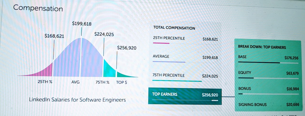 Is paysa accurate for LinkedIn SWE TC?
