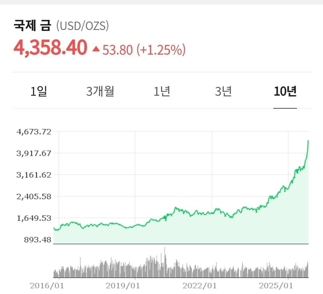 블라인드 | 부동산: 화폐가치 폭락 시기엔 자산 폭락은 없다