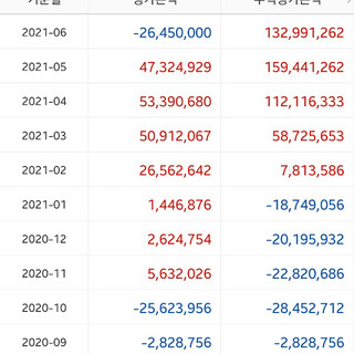 2021년 상반기 결산 외(feat. HMM)