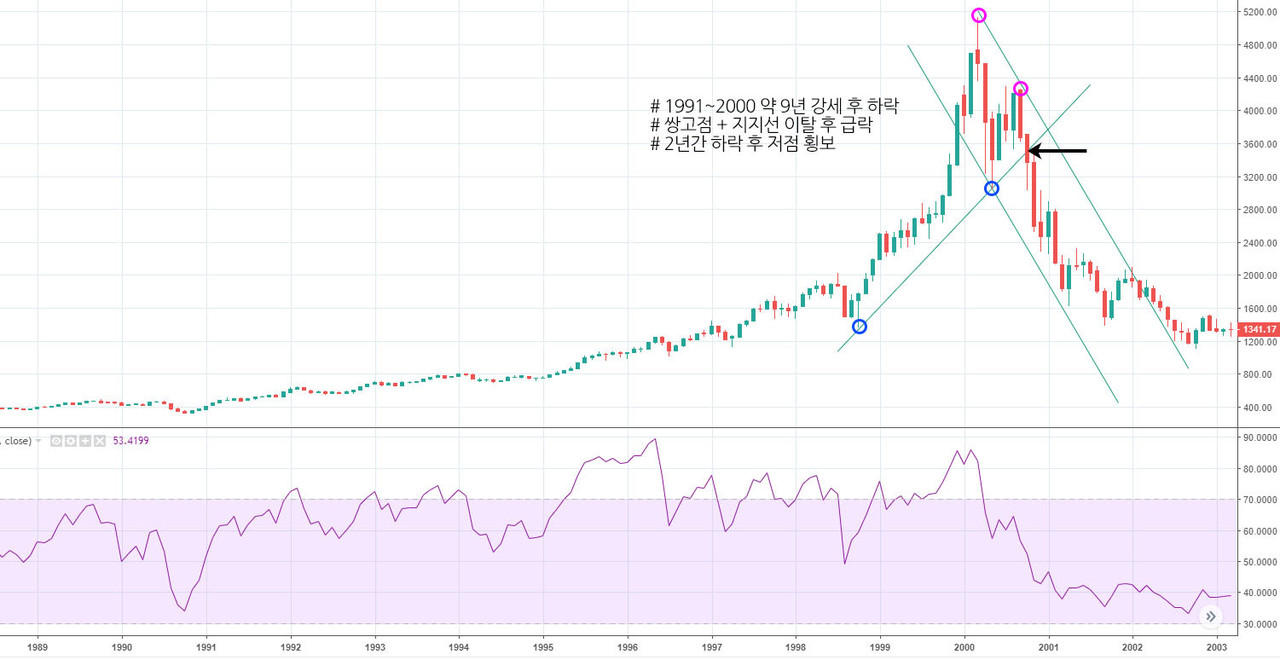 블라인드 | 주식·투자: 나스닥이 20년 전 추세와 똑같이 움직인다면?