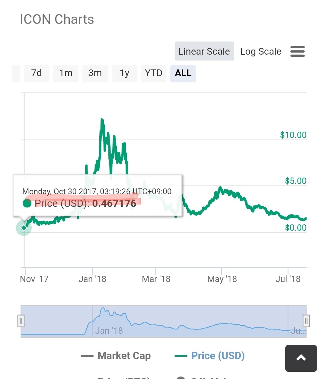 블라인드 | 암호화폐: 아이콘 아쇼때 사둔 형 있어?