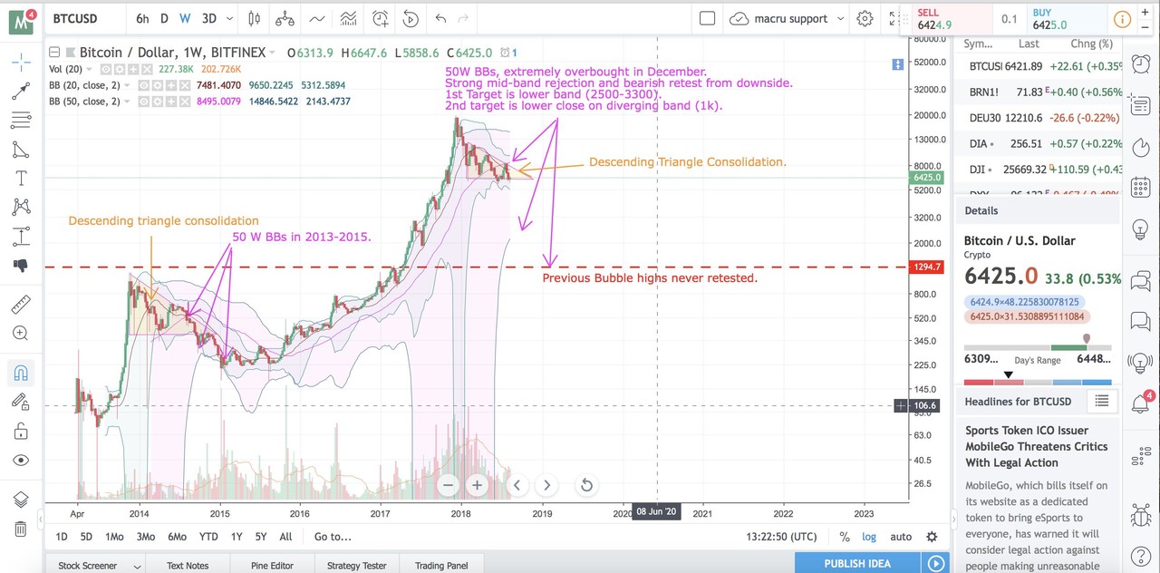 블라인드 | 암호화폐: 비트코인 얼마까지 떡락 가능할까?