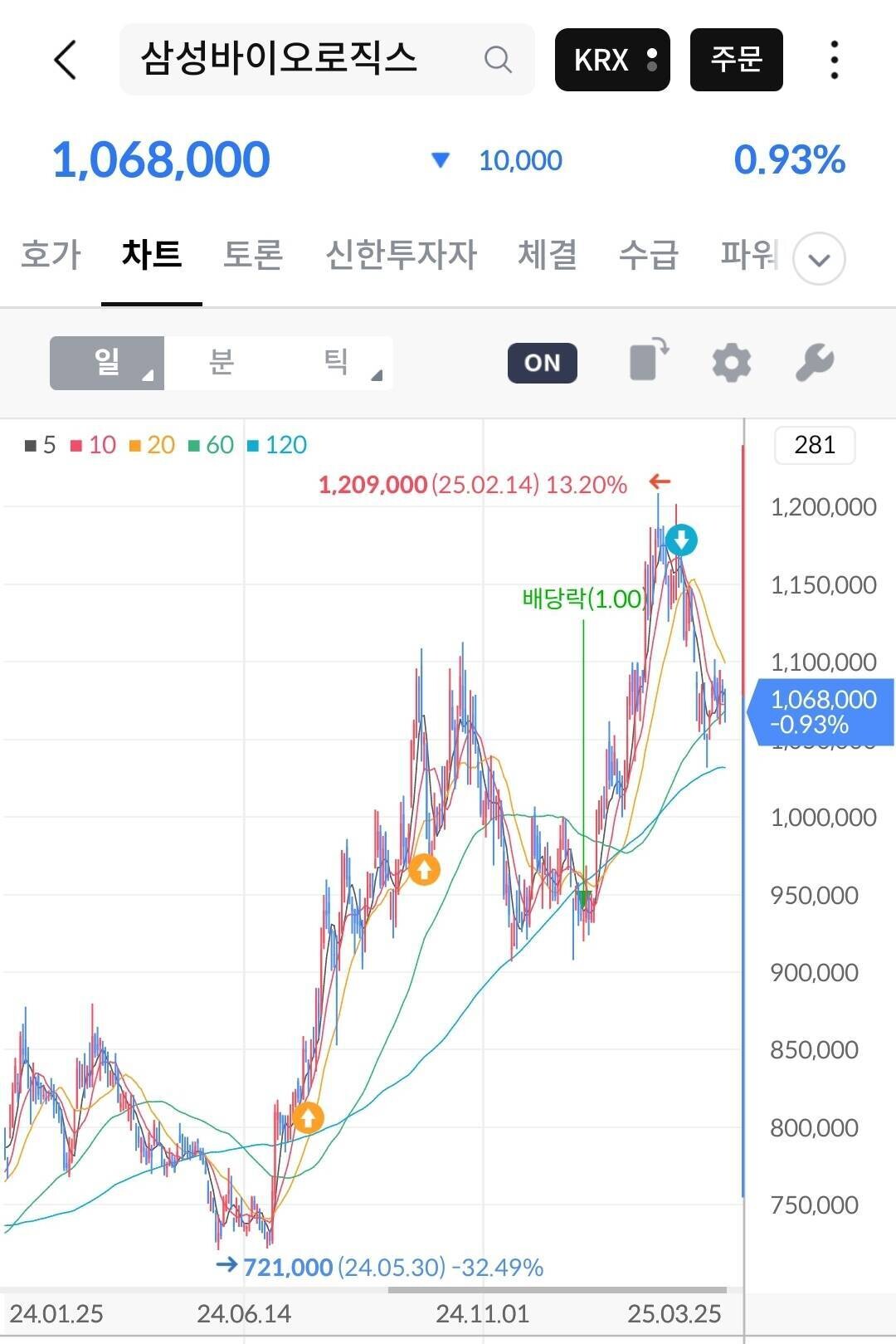 블라인드 | 주식·투자: 삼성바이오로직스 주식·투자: 삼성바이오로직스
