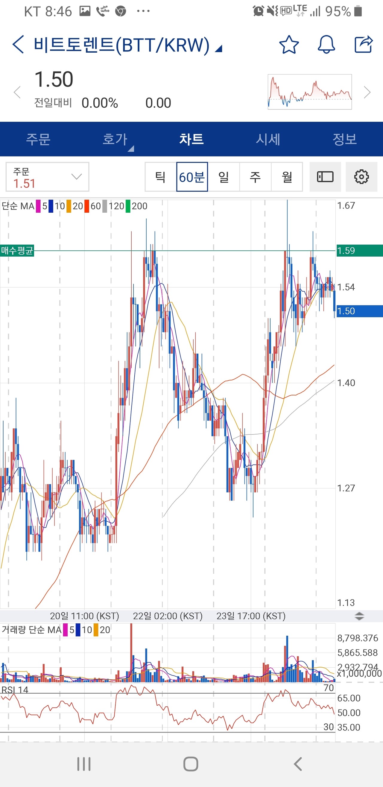 블라인드 | 암호화폐: Btt 눌림안주냐?