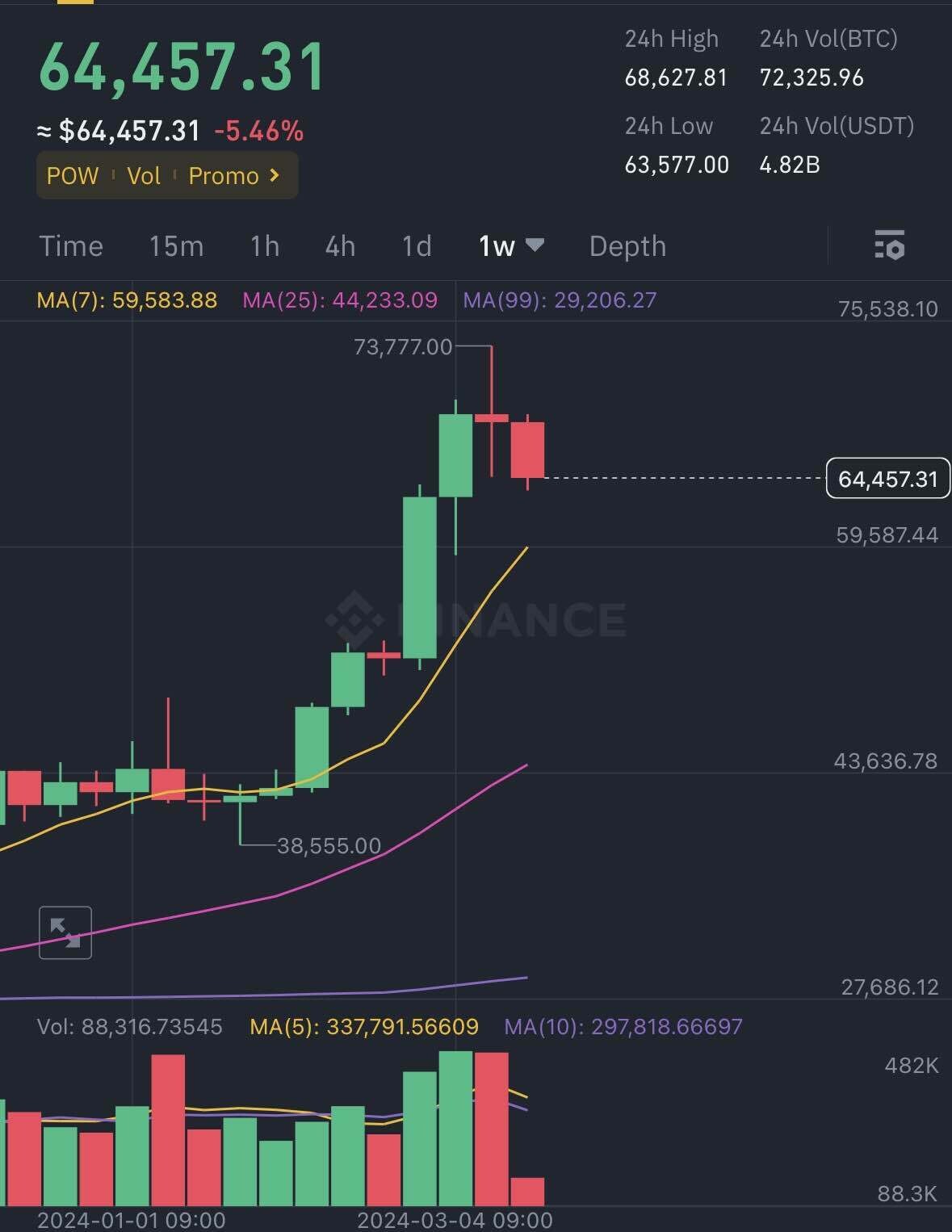 블라인드 | 암호화폐: 비트 매수타이밍 알려줌