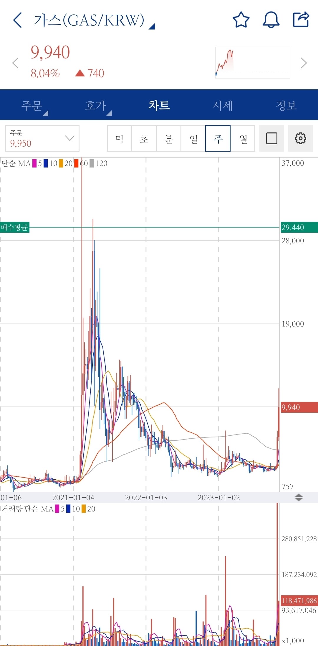 블라인드 | 암호화폐: 우와 가스가 올랐다고????