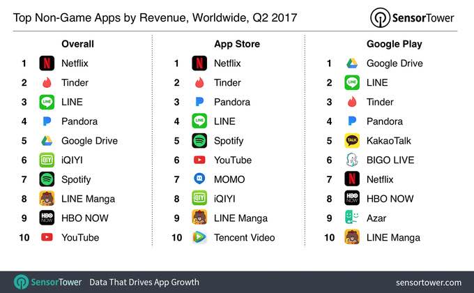 Tinder Growth - #2 highest grossing app